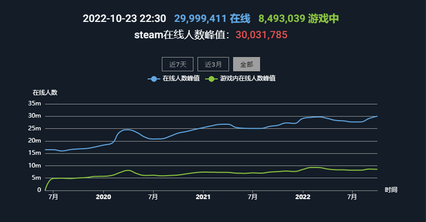 Steam平台在线玩家新纪录 3216万玩家同时在线