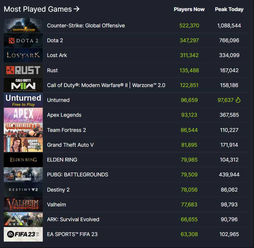 Steam平台在线玩家新纪录 3216万玩家同时在线