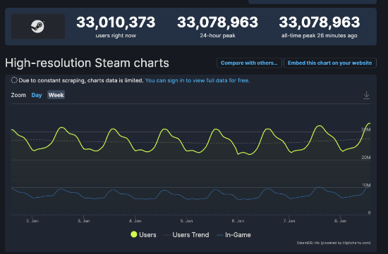 一天破纪录！Steam同时在线玩家数达3300万(苹果13销量破纪录)