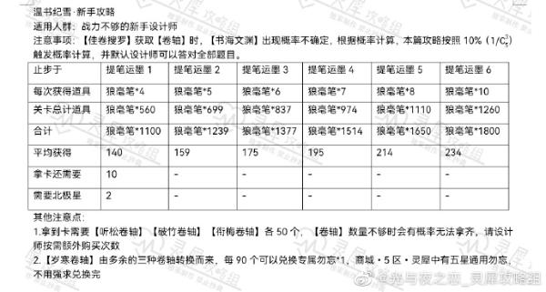 《光与夜之恋》温书纪雪新手攻略(《光与夜之恋》改名卡怎么获得)