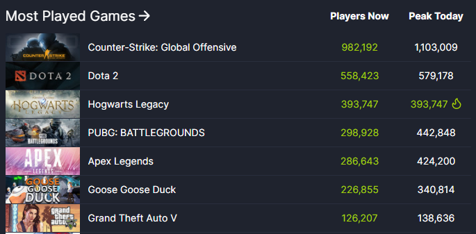《霍格沃茨之遗》Steam在线人数超39万