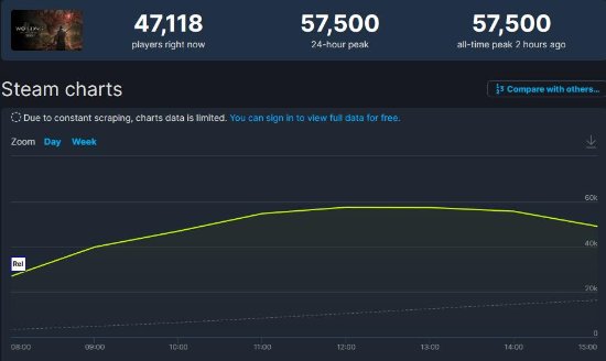 《卧龙：苍天陨落》试玩Steam在线人数峰值仅5.7万：游戏优化出了问题！(《卧龙:苍天陨落》steam)