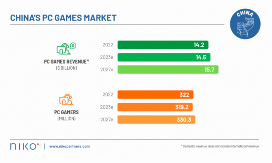 22年中国游戏市场收入达455亿美元 PC游戏占39%(22年中国游戏市场)