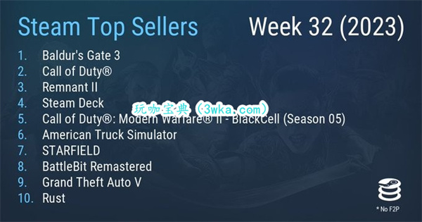 Steam新一周8月1日~8月8日销量排行榜 《博德之门3》夺冠