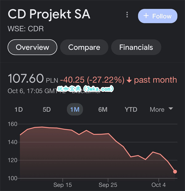 CDPR公布“往日之影”数据后股价下跌 成本支出太大了