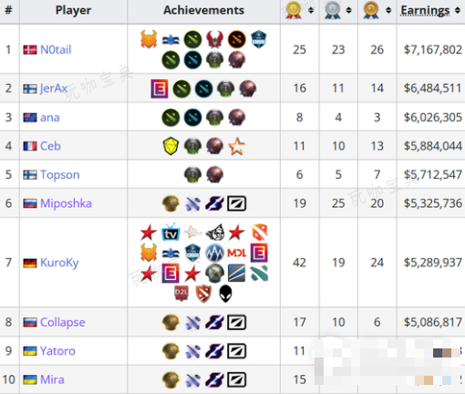 dota2选手奖金排行榜TOP10一览(dota2选手奖金查询)