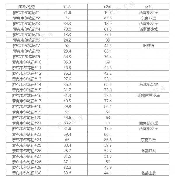 《方舟生存进化》焦土罗克韦尔笔记在哪？焦土罗克韦尔笔记坐标一览(方舟生存进化手机版)