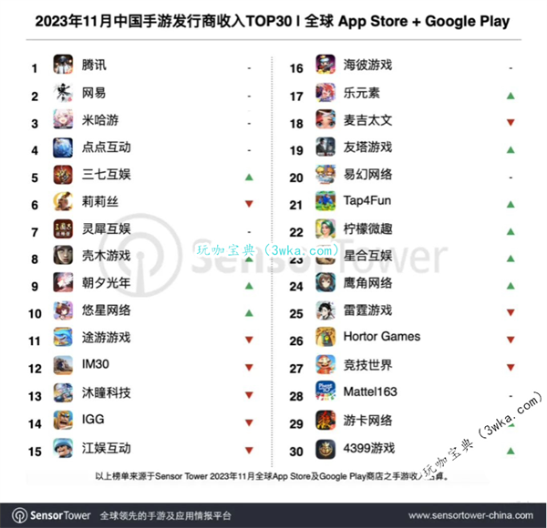 2023年11月中国手游发行商排行榜公布