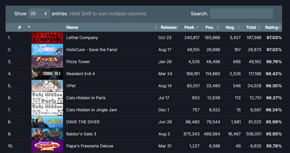 SteamDB发布2023年最热游戏榜单 《致命公司》登顶(steamdb查询账号价值)