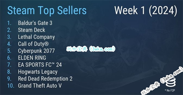 Steam新一周游戏榜单公布 《博德之门3》二连冠(steam周销量排行榜)