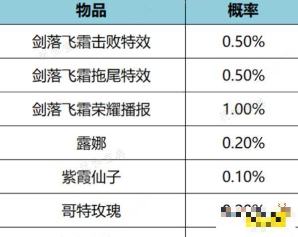 《王者荣耀》剑落飞霜礼包概率是多少 剑落飞霜礼包概率介绍