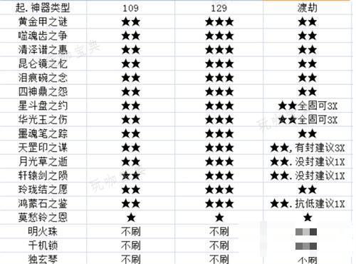 梦幻西游神器任务难度顺序是什么