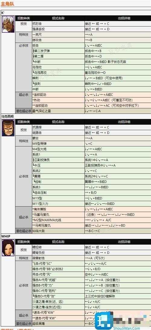 拳皇2002全人物出招详解图1
