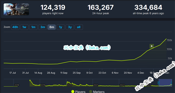 2020年4月后同时在线玩家最高峰 《怪物猎人世界》玩家突破15万(2020年没有7月)