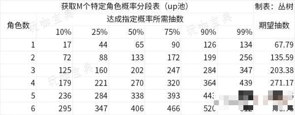 《白荆回廊》公测抽卡概率期望表一览