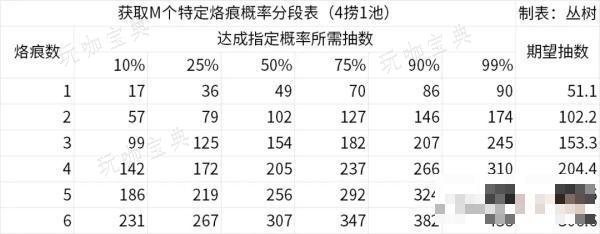 《白荆回廊》公测抽卡概率期望表一览
