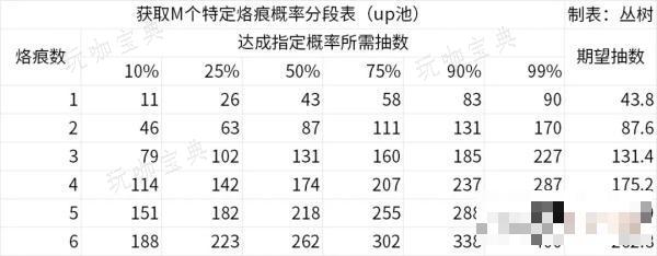 《白荆回廊》公测抽卡概率期望表一览
