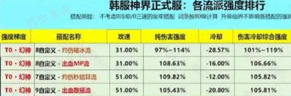 dnf神界版本什么流派最强？(DNF神界版本什么职业比较吃香)