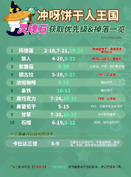 《冲呀饼干人王国》刷灵魂石优先刷什么 刷灵魂石优先级推荐图片1