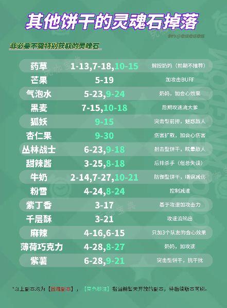 《冲呀饼干人王国》刷灵魂石优先刷什么 刷灵魂石优先级推荐图片2