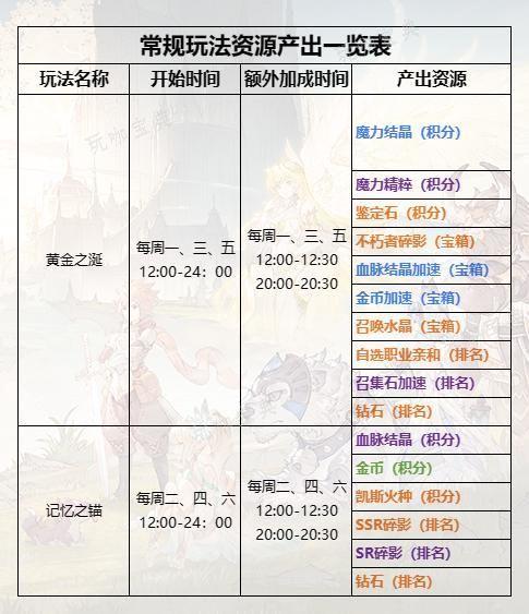 不朽家族记忆之锚怎么玩 限时玩法记忆之锚攻略图片4