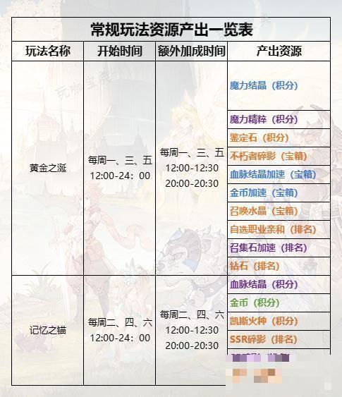 不朽家族黄金之涎怎么玩？不朽家族限时玩法黄金之涎攻略图片4