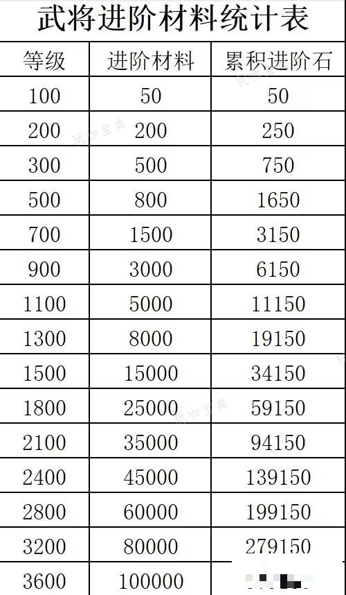 《咸鱼之王》2024进阶石突破消耗表图二