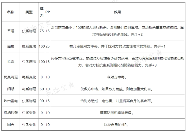 《洛克王国》恶魔狼蛛基本信息及技能介绍