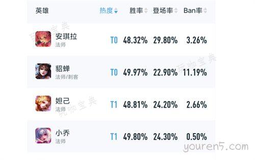 《王者荣耀》s31强势英雄有哪些 s31上分英雄推荐