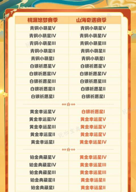 《元梦之星》S2段位继承表