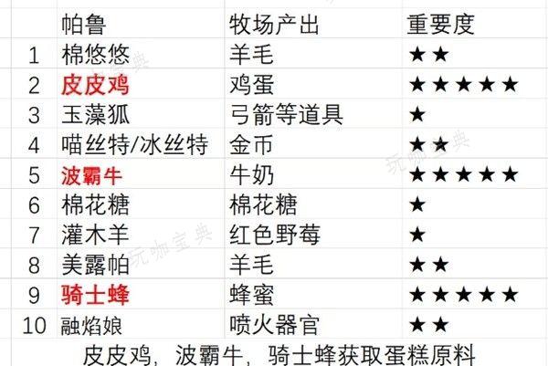 《幻兽帕鲁》配种农场选哪里好？2024配种农场位置及布局推荐图片2