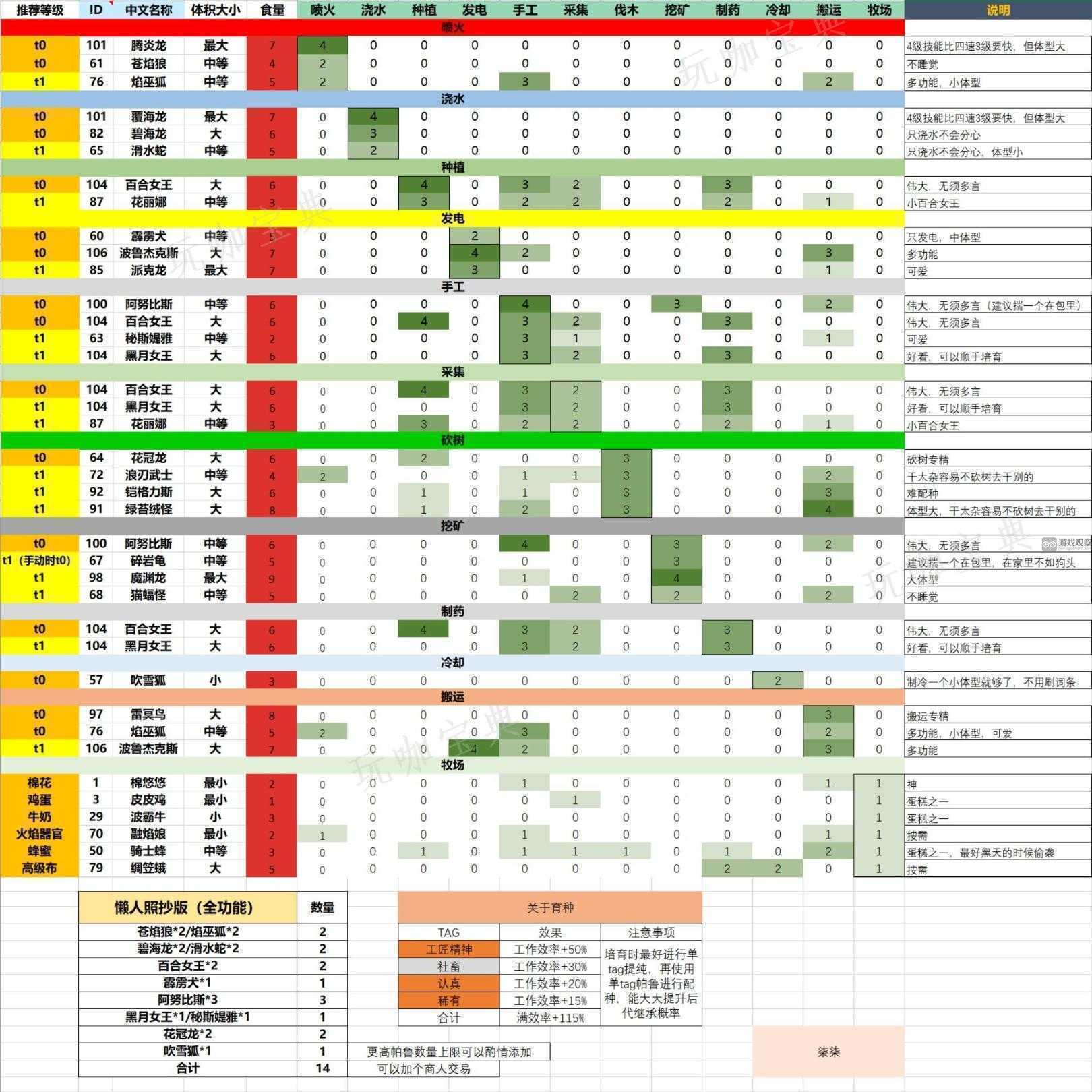 《幻兽帕鲁》家里放什么宠物 家里工作帕鲁安排攻略图片2