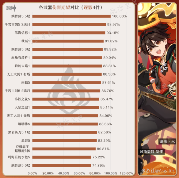 《原神》嘉明武器推荐  嘉明选择什么武器好[多图]图片4