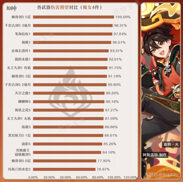 《原神》嘉明武器推荐  嘉明选择什么武器好[多图]图片5