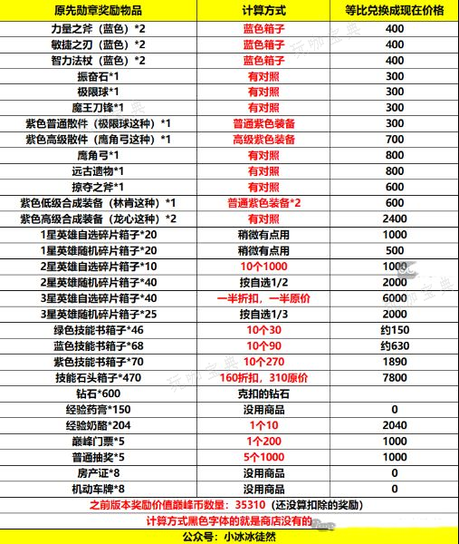 《小冰冰传奇》怀旧服巅峰竞技场砍奖励是怎么回事 巅峰竞技场砍奖励改动一览图片1
