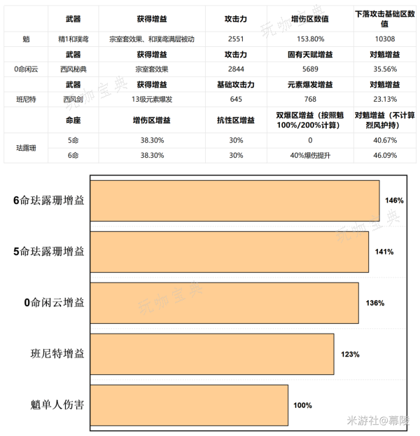 《原神》闲云命座选择攻略(《原神》中哪一个命座最离谱?)