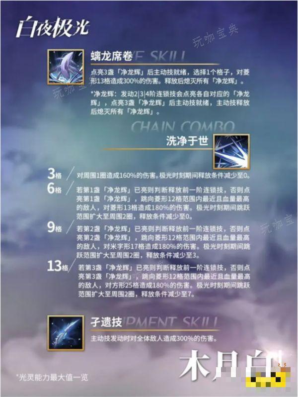 《白夜极光》木月白值得养吗 木月白技能介绍