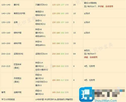 魔兽世界锻造1-375什么材料划算图2
