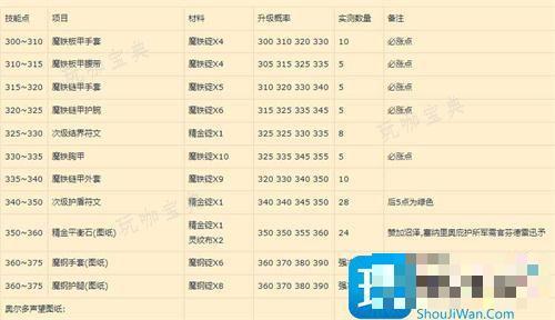 魔兽世界锻造1-375省钱材料清单1