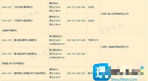 魔兽世界锻造1-375省钱材料清单2