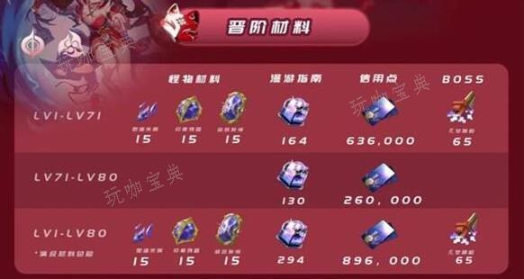 《崩坏星穹铁道》花火突破材料(崩坏星穹铁道云游戏)