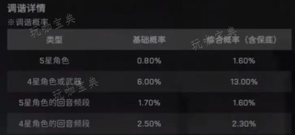 《鸣潮》抽卡多少保底 抽卡保底次数介绍[多图]图片1