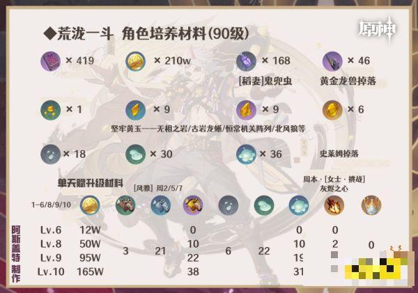 《原神》荒泷一斗培养攻略合集 一斗武器圣遗物阵容推荐