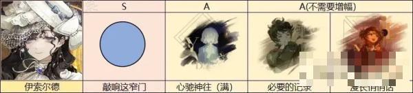 《重返未来1999》伊索尔德怎样(重返未来1999角色全图鉴)
