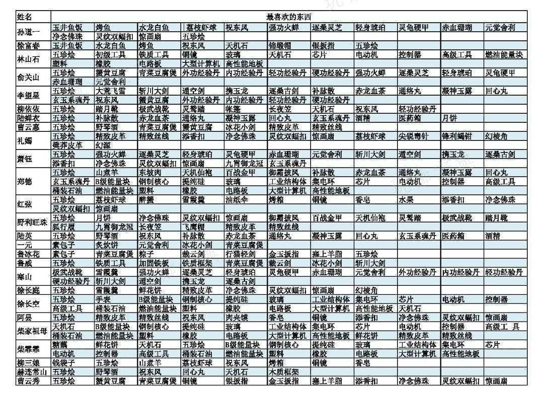《江城创业记》人物喜好攻略 npc喜好送礼一览表图片图片2