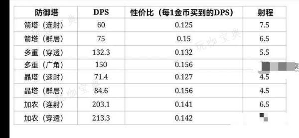 极简塔防防御塔怎么选？极简塔防防御塔输出性价比一览[图]图片1