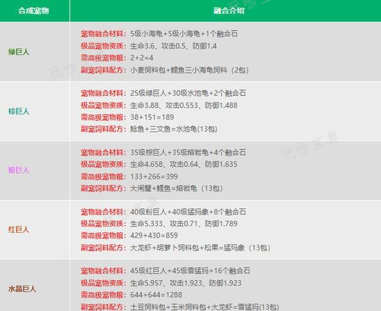 《创造与魔法》融合宠物大全表图2024 最新宠物融合配方公式一览表[多图]图片3