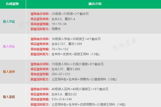 《创造与魔法》融合宠物大全表图2024 最新宠物融合配方公式一览表[多图]图片4