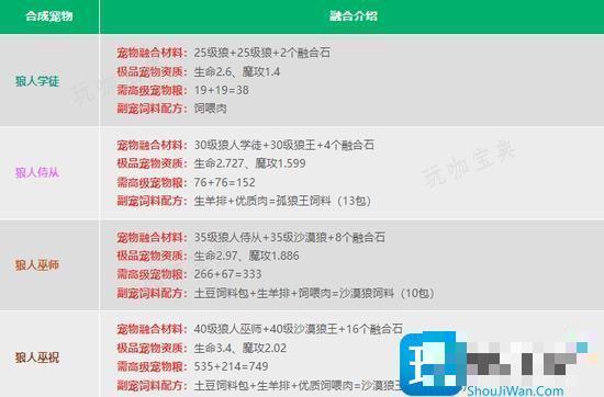 《创造与魔法》宠物融合配方表大全2024