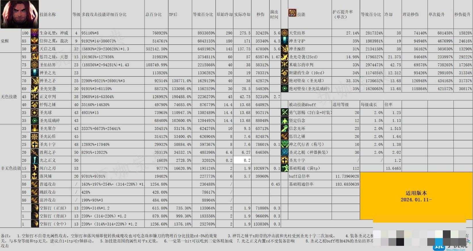 DNF雾神尼版本奶爸怎么加点？雾神尼版本奶爸加点攻略(dnf雾神攻坚战什么时候出)